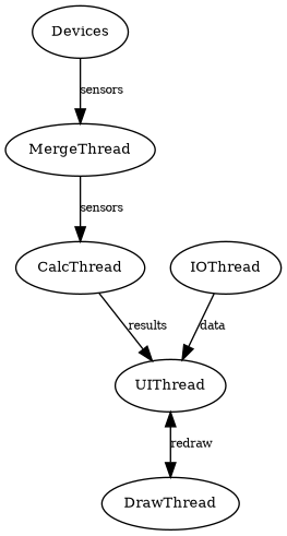 digraph threads {
  graph [fontsize=10];
  node [fontsize=10];
  edge [fontsize=8];

  Devices -> MergeThread [label="sensors"];
  MergeThread -> CalcThread [label="sensors"];
  CalcThread -> UIThread [label="results"];
  IOThread -> UIThread [label="data"];
  UIThread -> DrawThread [dir=both, label="redraw"];
}