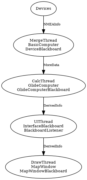 digraph threads {
  graph [fontsize=10];
  node [fontsize=10];
  edge [fontsize=8];

  Devices [label="Devices"];
  MergeThread [label="MergeThread\nBasicComputer\nDeviceBlackboard"];
  CalcThread [label="CalcThread\nGlideComputer\nGlideComputerBlackboard"];
  UIThread [label="UIThread\nInterfaceBlackboard\nBlackboardListener"];
  DrawThread [label="DrawThread\nMapWindow\nMapWindowBlackboard"];

  Devices -> MergeThread [label="NMEAInfo"];
  MergeThread -> CalcThread [label="MoreData"];
  CalcThread -> UIThread [label="DerivedInfo"];
  UIThread -> DrawThread [label="DerivedInfo"];
}